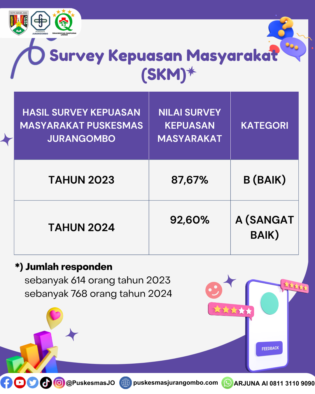 SURVEY KEPUASAN MASYARAKAT (SKM) PUSKESMAS JURANGOMBO