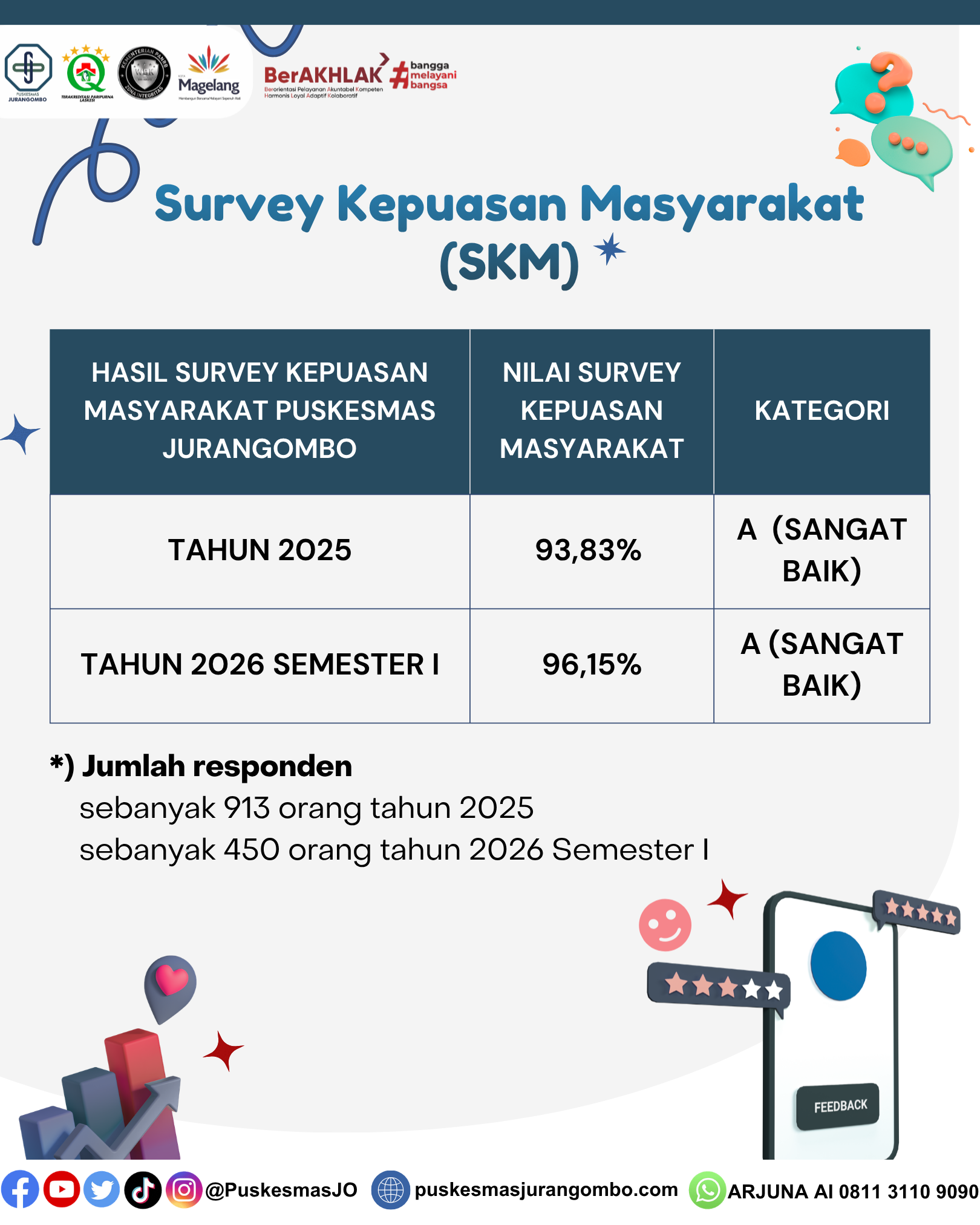 Hasil Survei Kepuasan Masyarakat (SKM) Puskesmas Jurangombo Tahun 2025 dan Semester I Tahun 2026